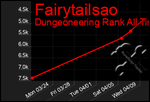 Total Graph of Fairytailsao