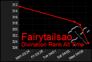 Total Graph of Fairytailsao