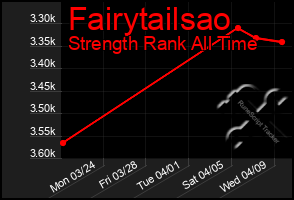 Total Graph of Fairytailsao