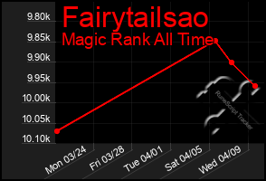 Total Graph of Fairytailsao