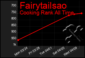 Total Graph of Fairytailsao