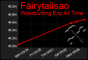 Total Graph of Fairytailsao