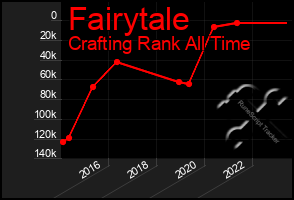 Total Graph of Fairytale