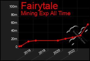 Total Graph of Fairytale