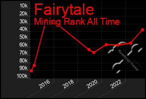 Total Graph of Fairytale