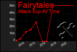 Total Graph of Fairytales