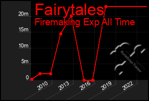 Total Graph of Fairytales