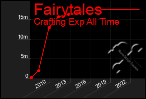 Total Graph of Fairytales