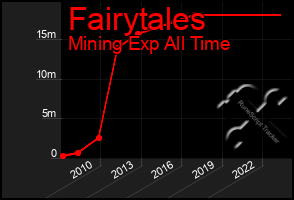 Total Graph of Fairytales