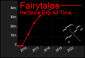 Total Graph of Fairytales