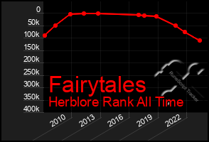 Total Graph of Fairytales