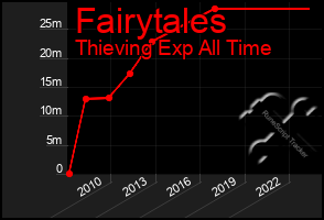 Total Graph of Fairytales