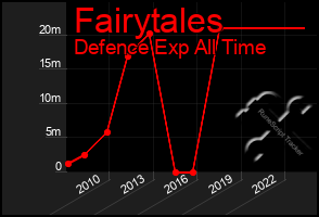 Total Graph of Fairytales