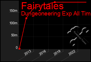 Total Graph of Fairytales