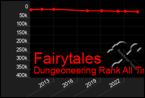 Total Graph of Fairytales