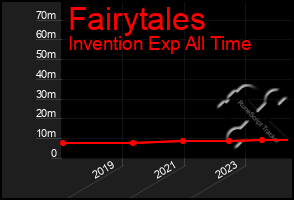 Total Graph of Fairytales