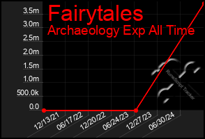 Total Graph of Fairytales