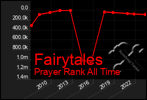 Total Graph of Fairytales