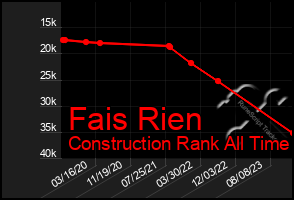 Total Graph of Fais Rien