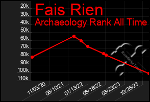 Total Graph of Fais Rien
