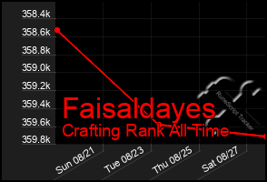 Total Graph of Faisaldayes