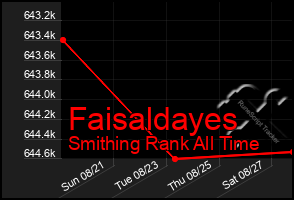 Total Graph of Faisaldayes