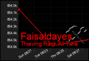 Total Graph of Faisaldayes