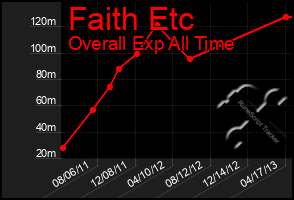 Total Graph of Faith Etc