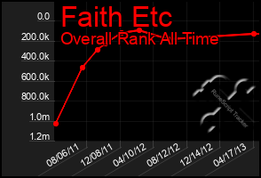 Total Graph of Faith Etc