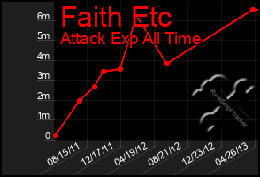 Total Graph of Faith Etc