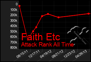 Total Graph of Faith Etc