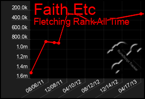 Total Graph of Faith Etc