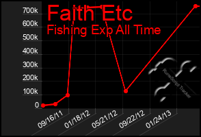 Total Graph of Faith Etc