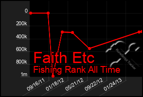 Total Graph of Faith Etc