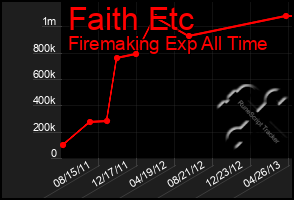 Total Graph of Faith Etc