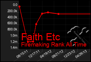 Total Graph of Faith Etc