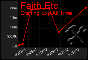 Total Graph of Faith Etc