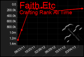 Total Graph of Faith Etc