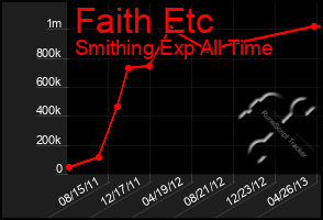 Total Graph of Faith Etc