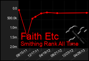 Total Graph of Faith Etc