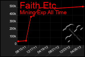 Total Graph of Faith Etc