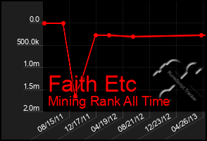 Total Graph of Faith Etc