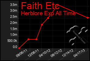 Total Graph of Faith Etc