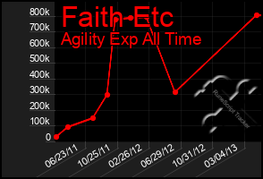 Total Graph of Faith Etc