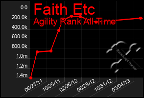 Total Graph of Faith Etc