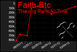 Total Graph of Faith Etc