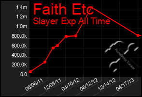 Total Graph of Faith Etc