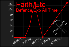 Total Graph of Faith Etc