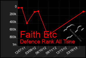 Total Graph of Faith Etc