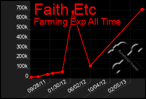 Total Graph of Faith Etc